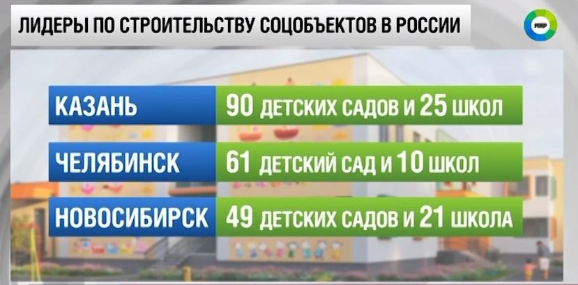 Казань возглавила рейтинг городов по строительству социальных объектов